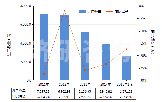 2011-2015年9月中國(guó)合成纖維短纖縫紉線(HS55081000)進(jìn)口量及增速統(tǒng)計(jì) 2011-2015年9月中國(guó)合成纖維短纖縫紉線(HS55081000)進(jìn)口量及增速統(tǒng)計(jì)